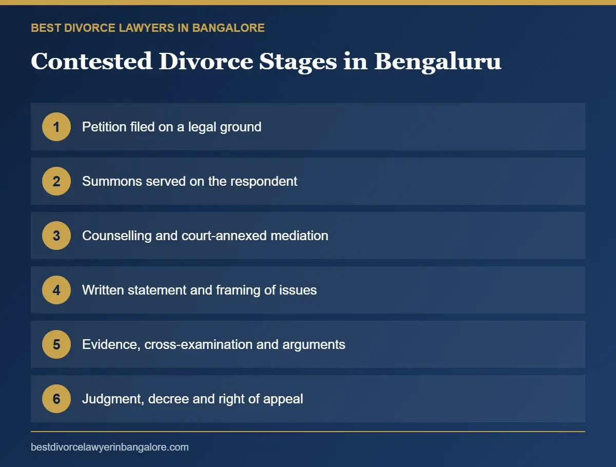 Stages of the contested divorce process in Bangalore Family Courts