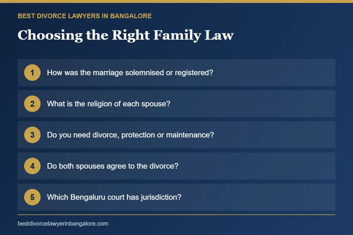 Infographic with five questions for choosing the right family law in India