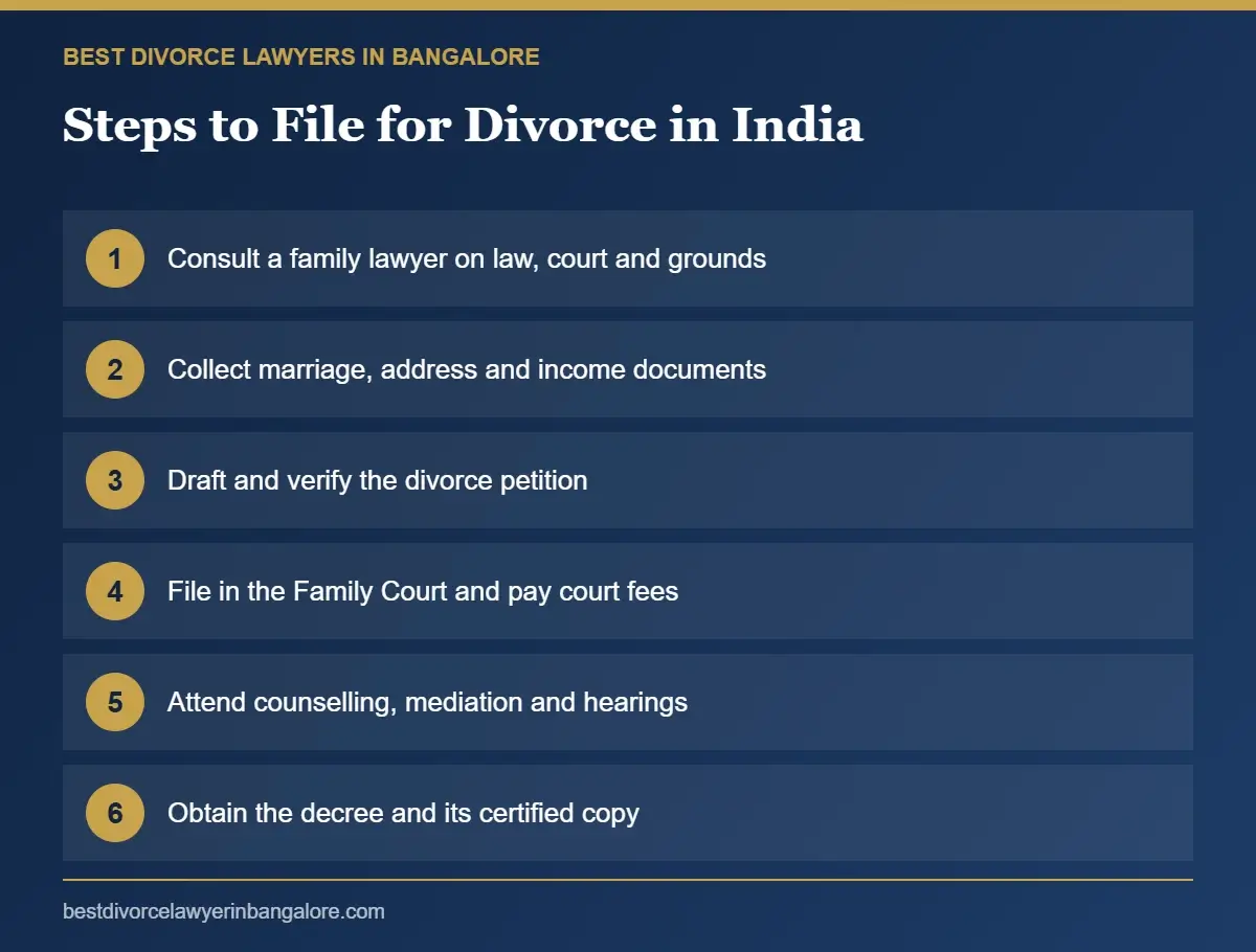 Infographic of the steps to file for divorce in India