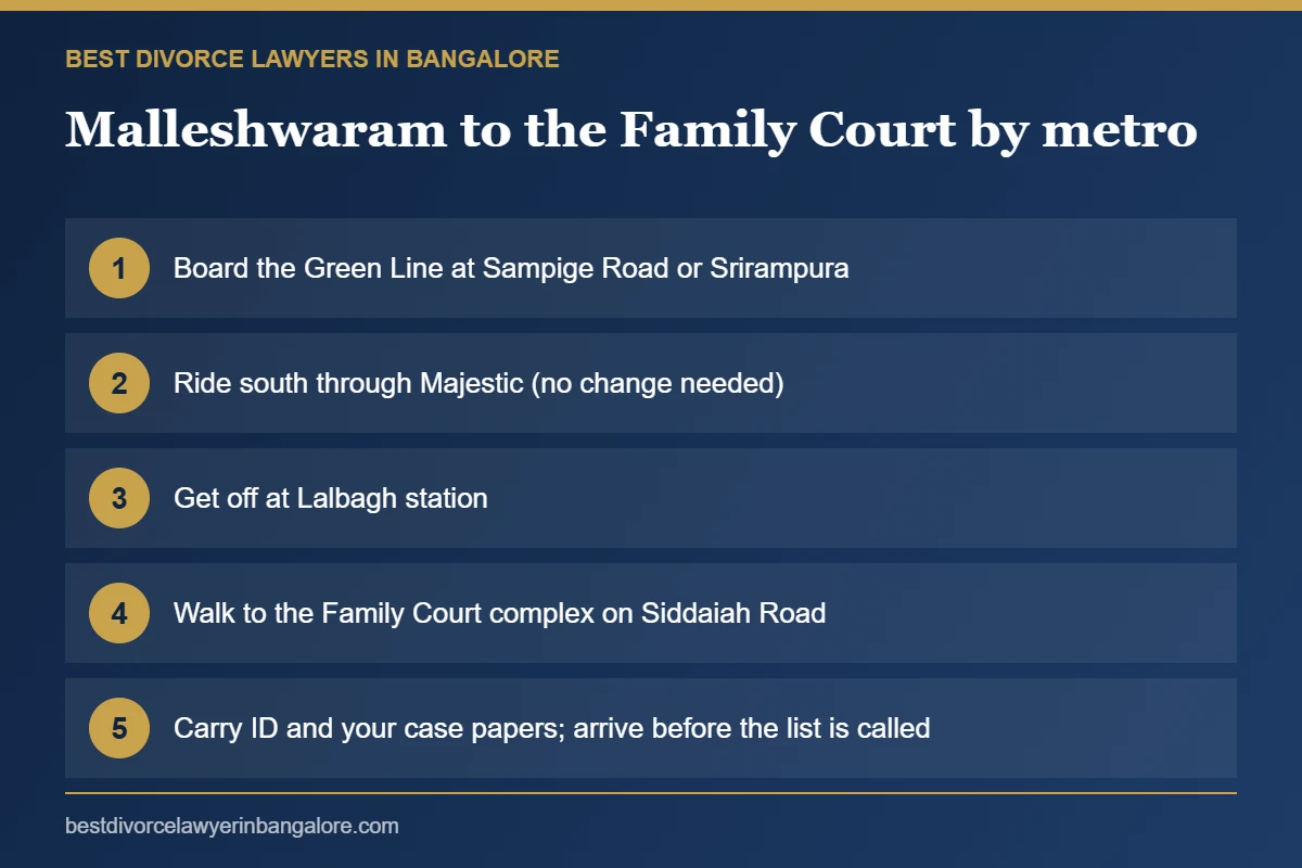 Steps to reach the Bengaluru Family Court from Malleshwaram by Green Line metro