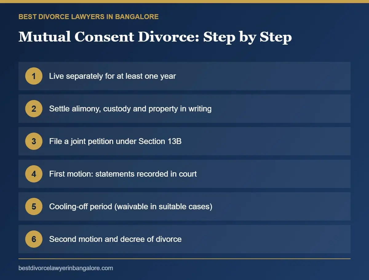 Steps of a mutual consent divorce in a Bangalore family court