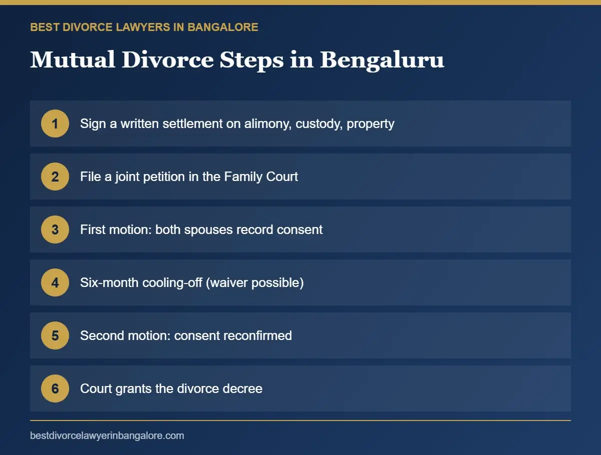 Steps in the mutual consent divorce process in Bangalore