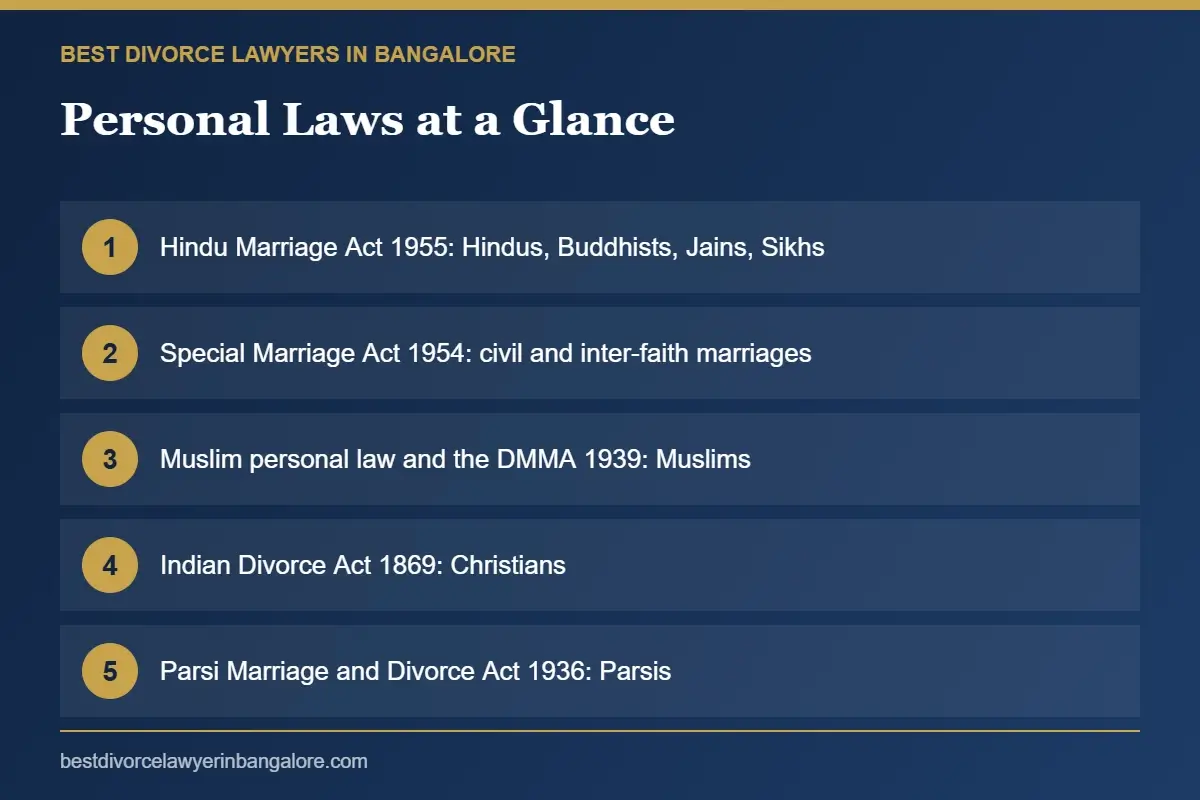 Infographic of the main personal laws in India and the communities they cover